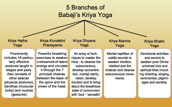 Kriya Yoga Technique