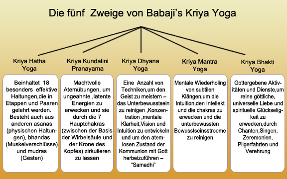 Die fünf  Zweige von Babaji’s Kriya Yoga