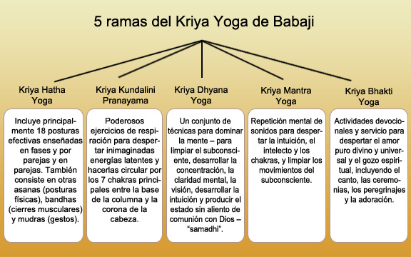 5 ramas del Kriya Yoga de Babaji